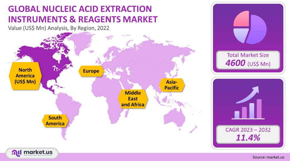 nucleic acid extraction instruments reagents market analysis
