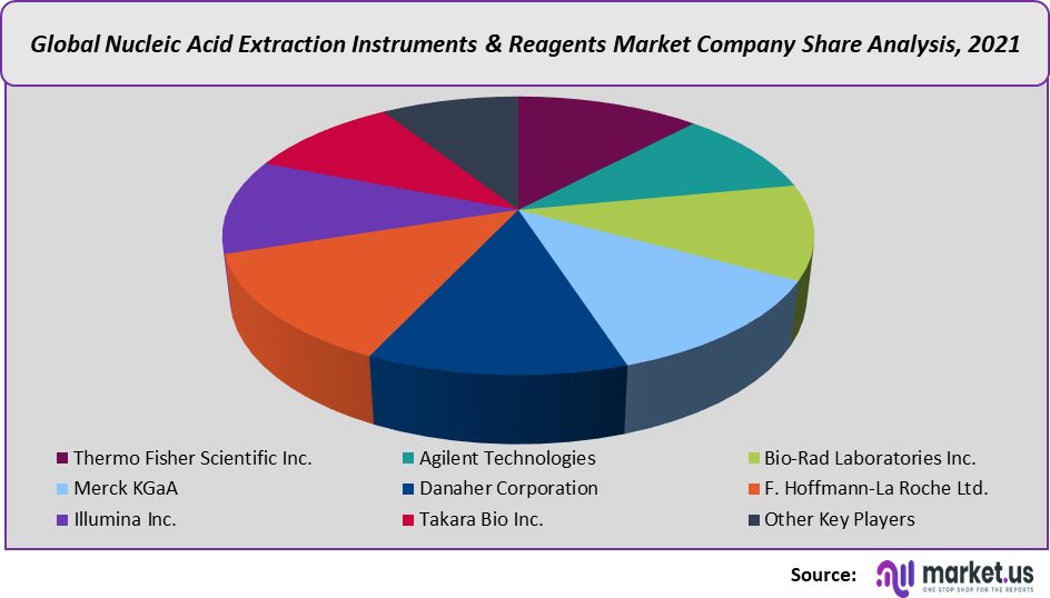 nucleic acid extraction instruments reagents market
