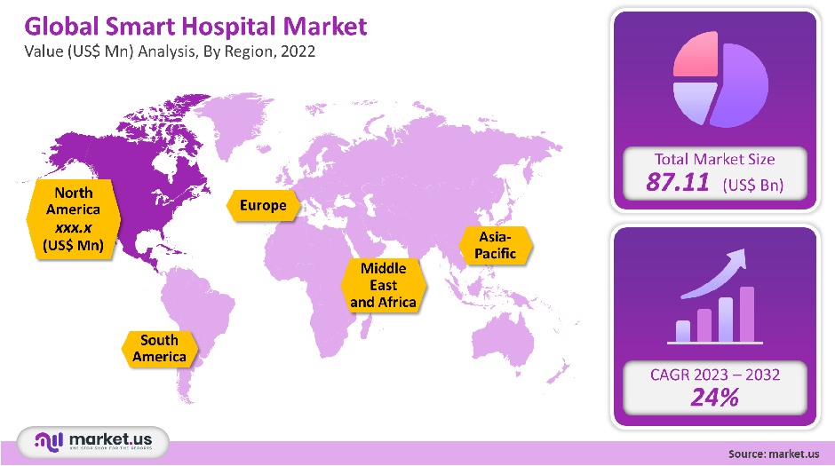 smart hospital market