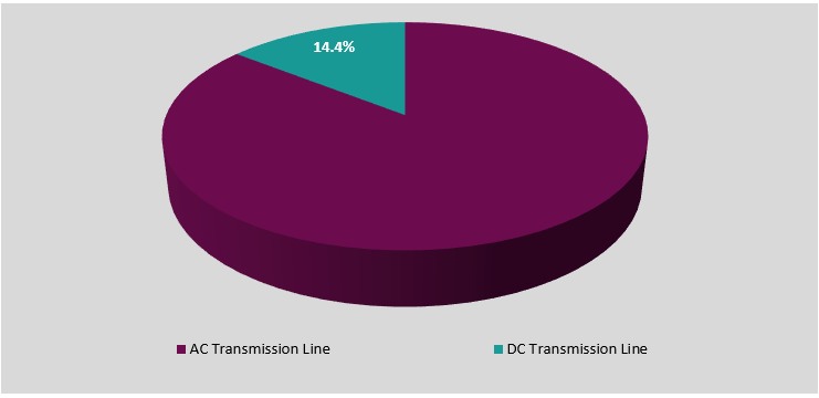 the us transmission line market 1