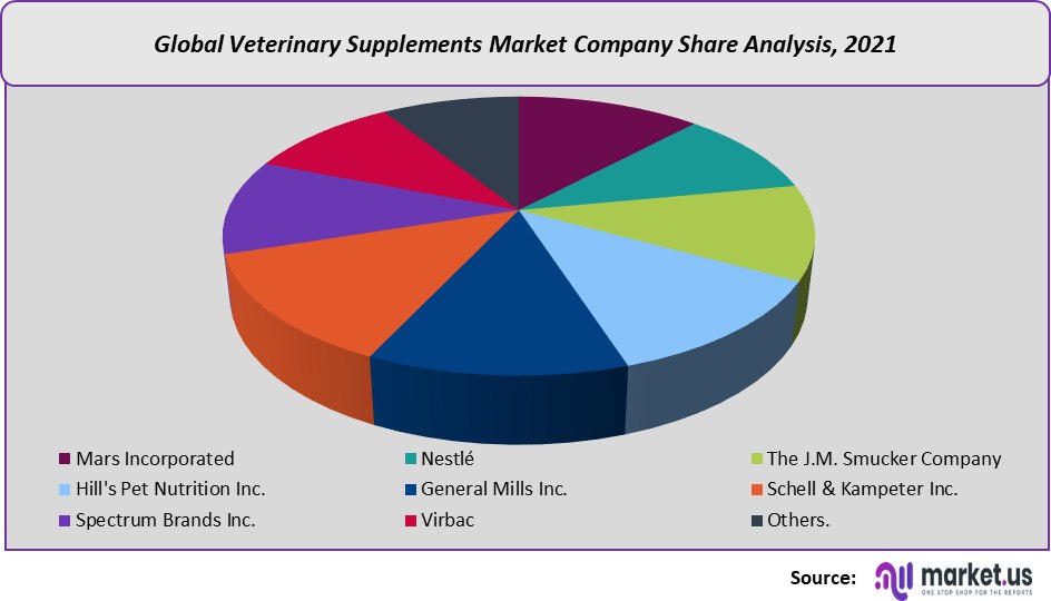 Veterinary Supplements Market Size, Share, Price Forecast 2032