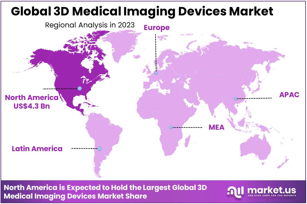 3D Medical Imaging Devices Market Region