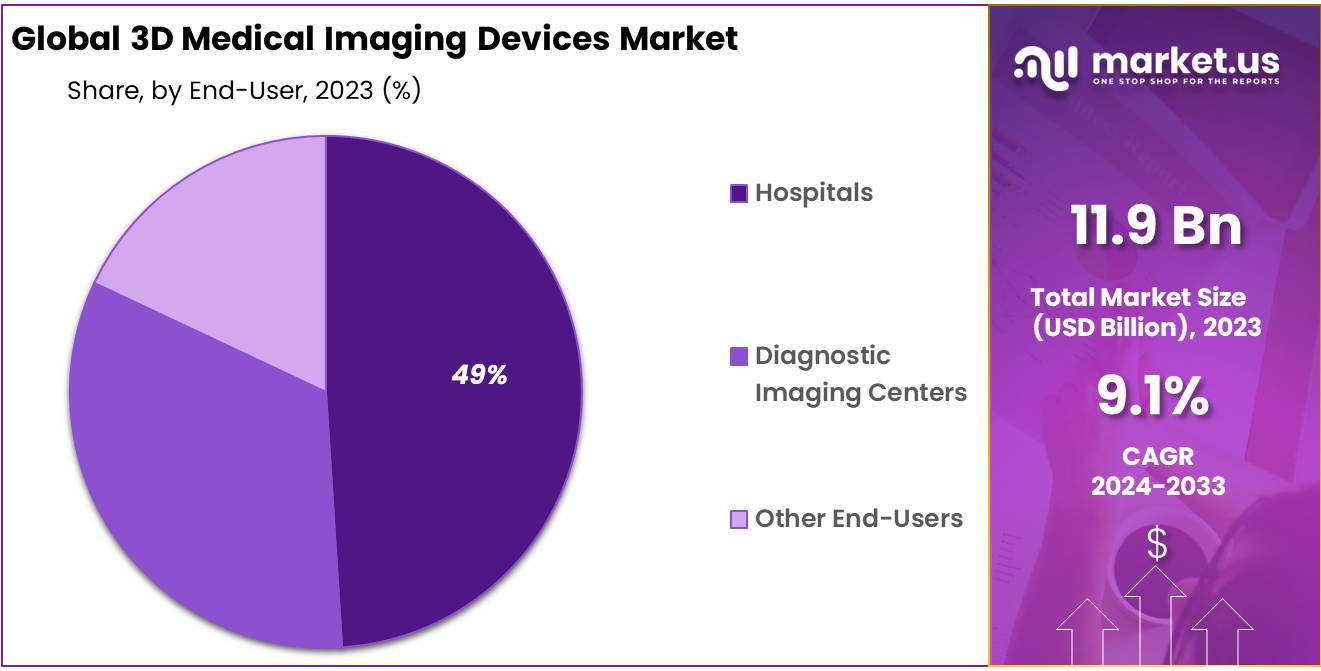 3D Medical Imaging Devices Market Share