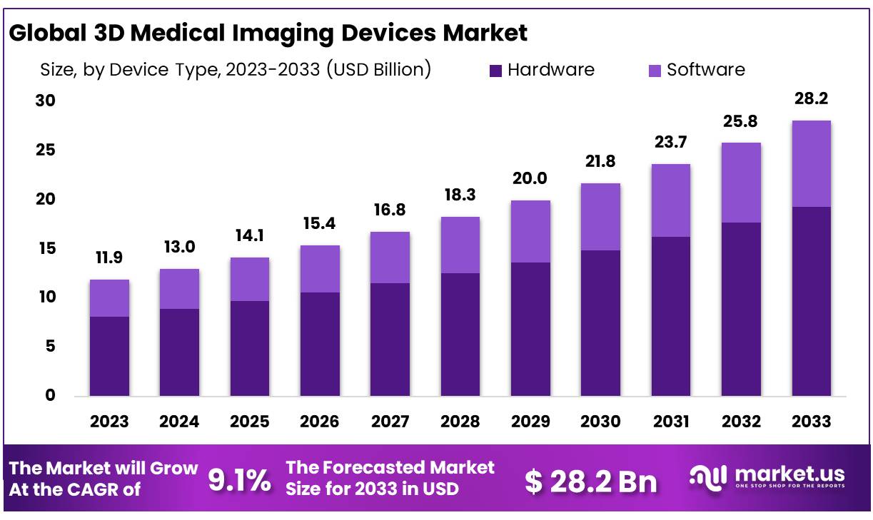 3D Medical Imaging Devices Market Size