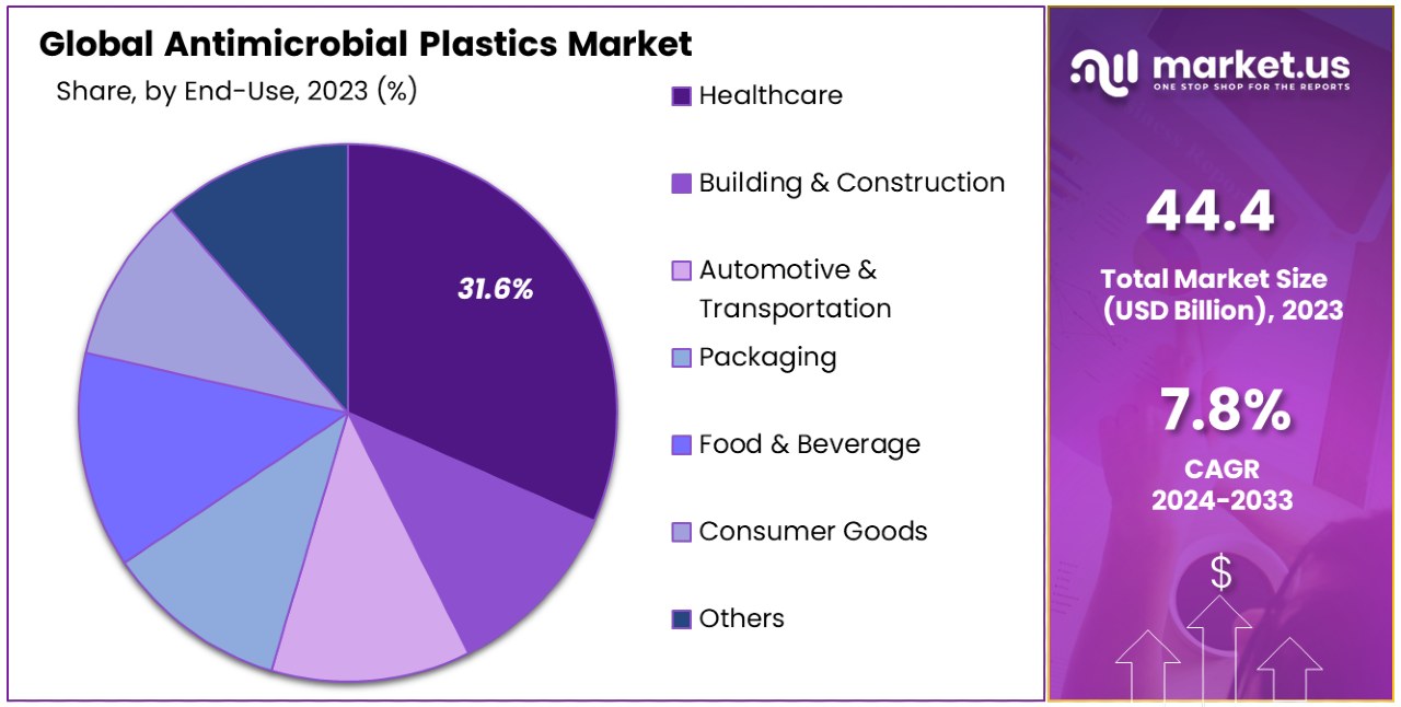 Antimicrobial Plastics Market By Share