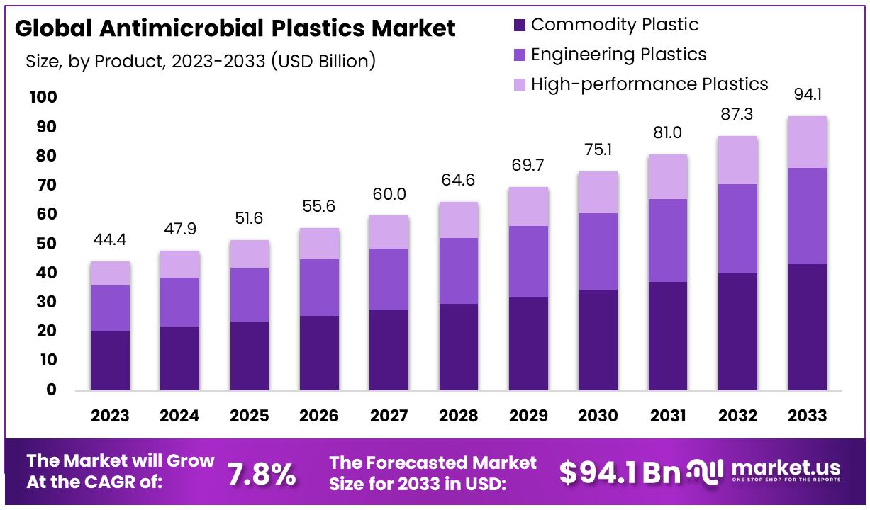 Antimicrobial Plastics Market By Size