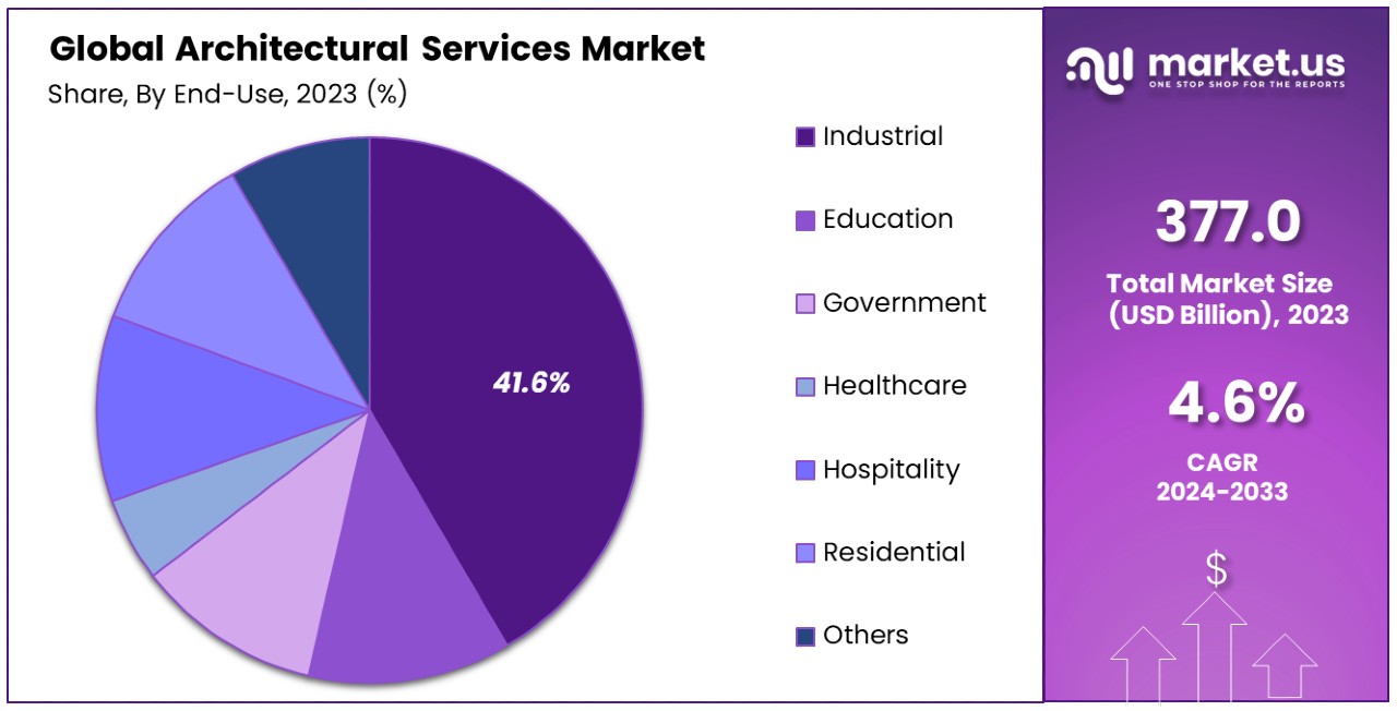 Architectural Services Market By Share