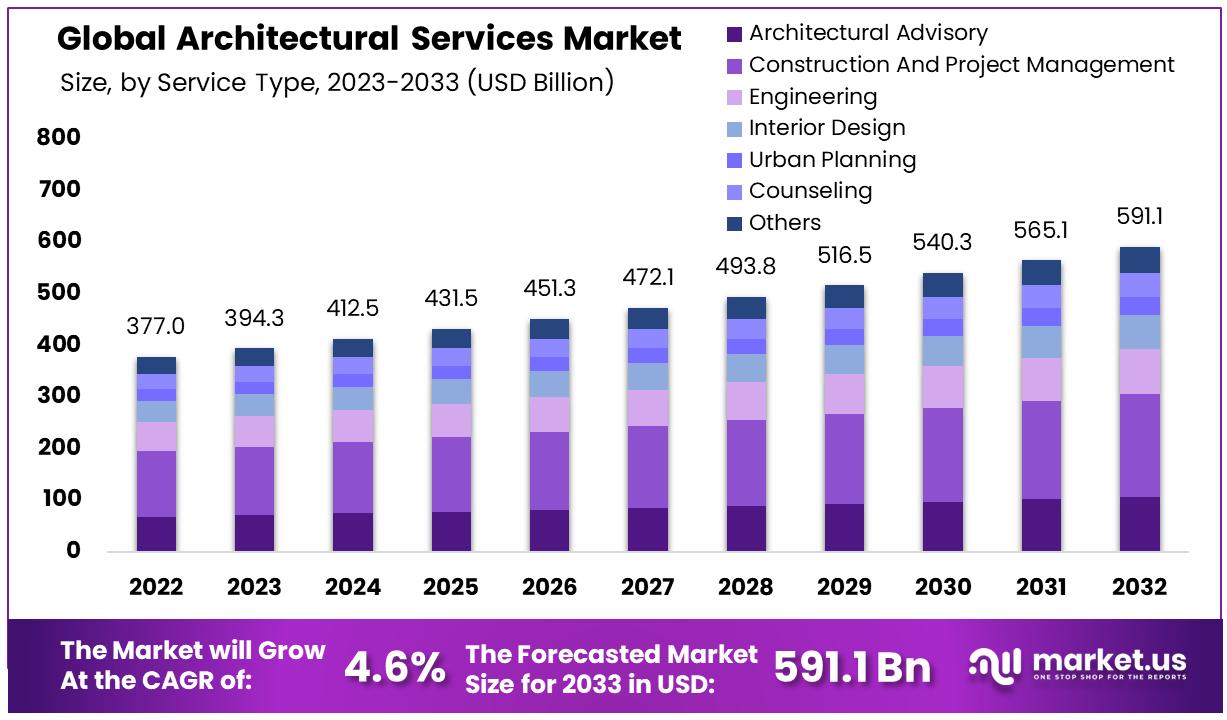 Architectural Services Market By Size