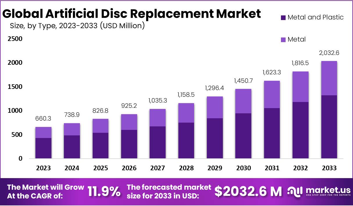 Artificial Disc Replacement Market Growth
