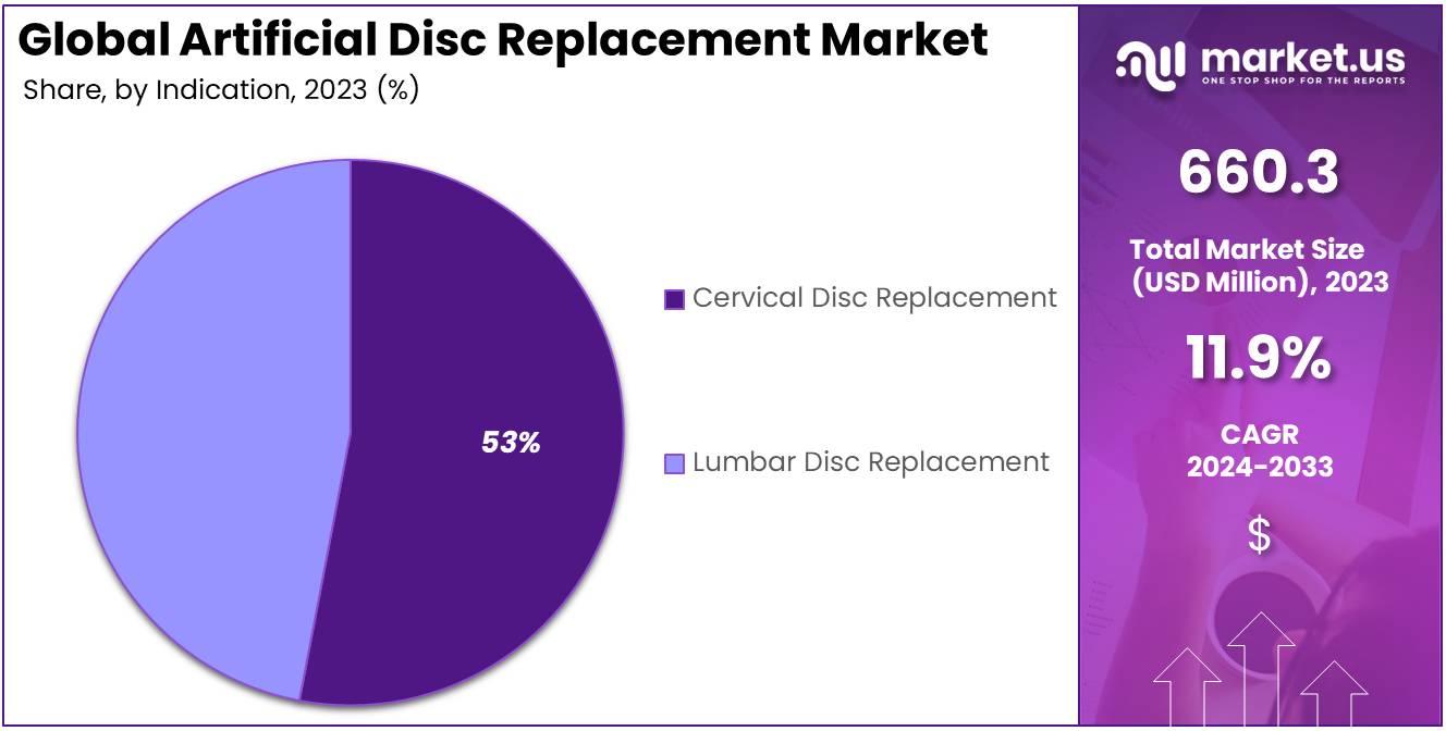 Artificial Disc Replacement Market Size