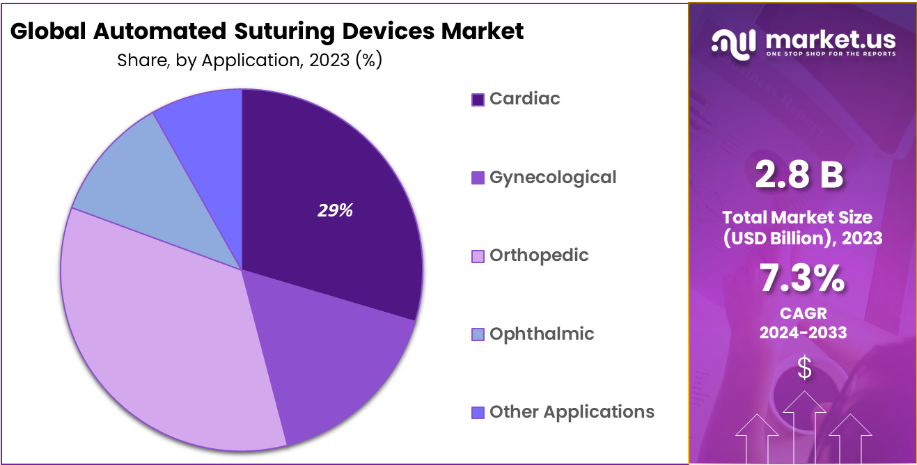 Automated Suturing Devices Market Share