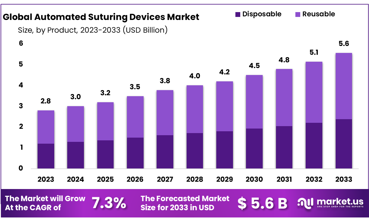 Automated Suturing Devices Market Size