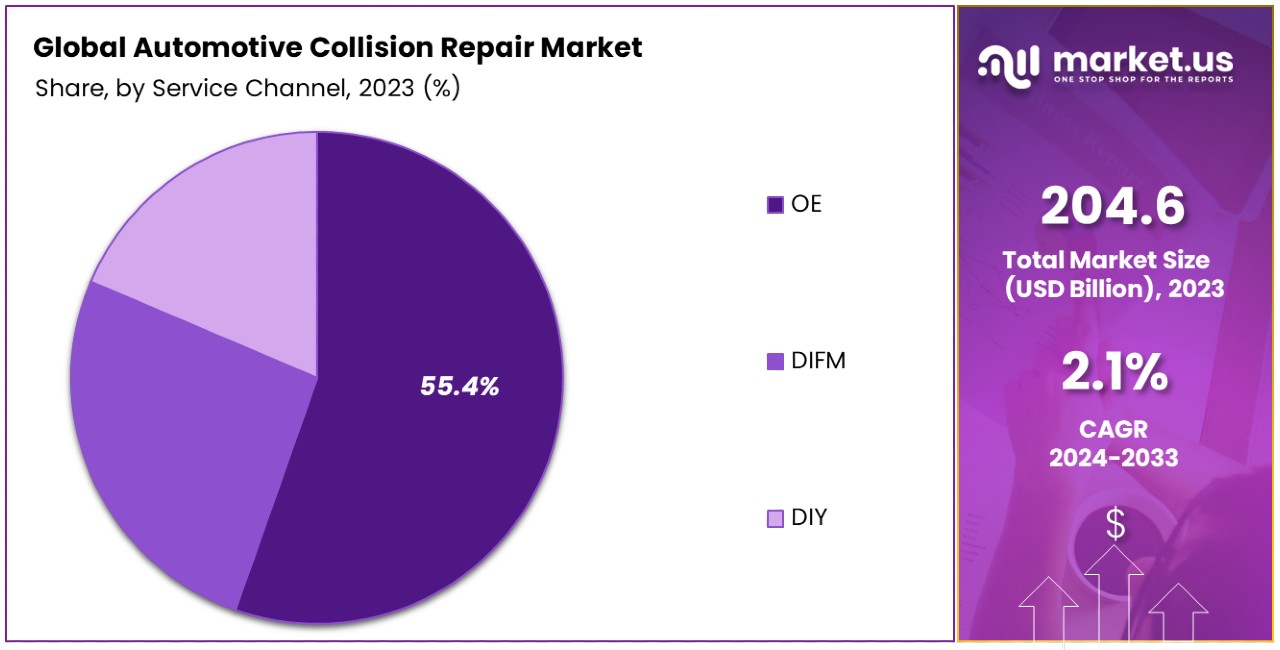 Automotive Collision Repair Market By Share