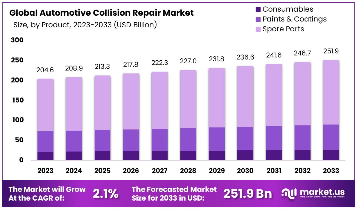 Automotive Collision Repair Market By Size