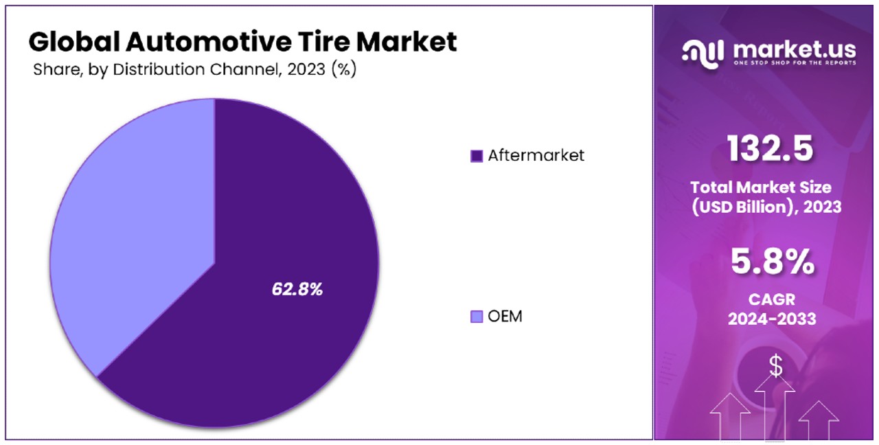 Automotive Tire Market By Share