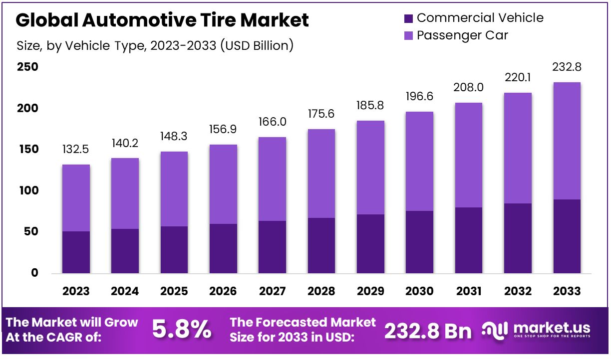 Automotive Tire Market By Size