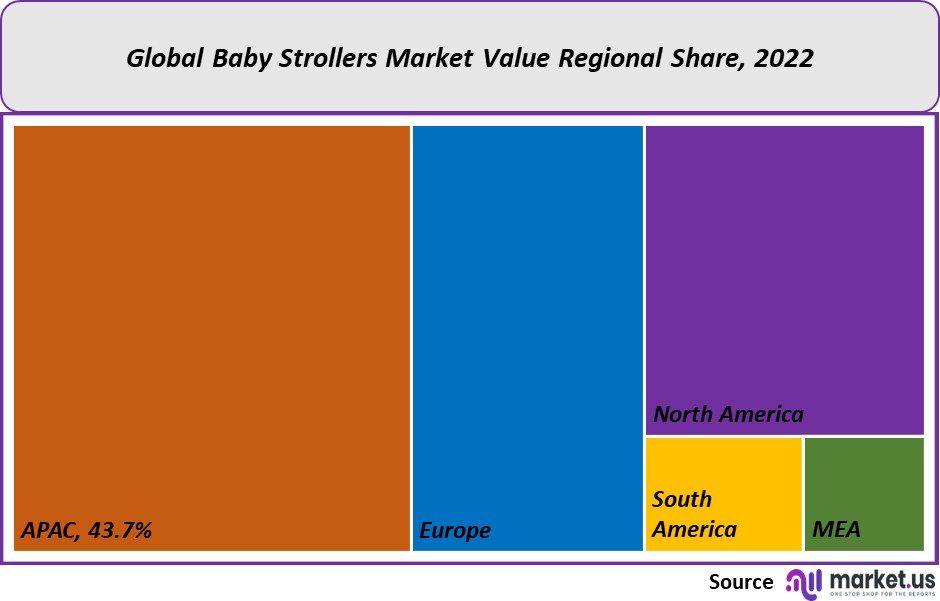 Baby Stroller Market value