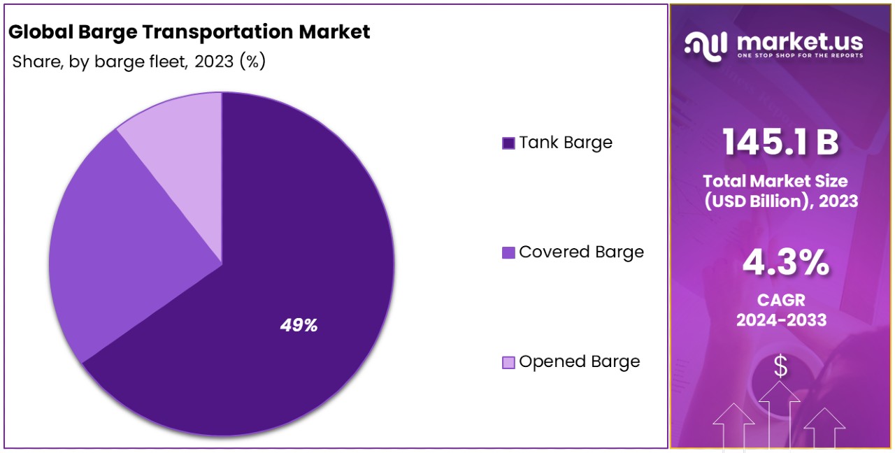 Barge Transportation Market By Share