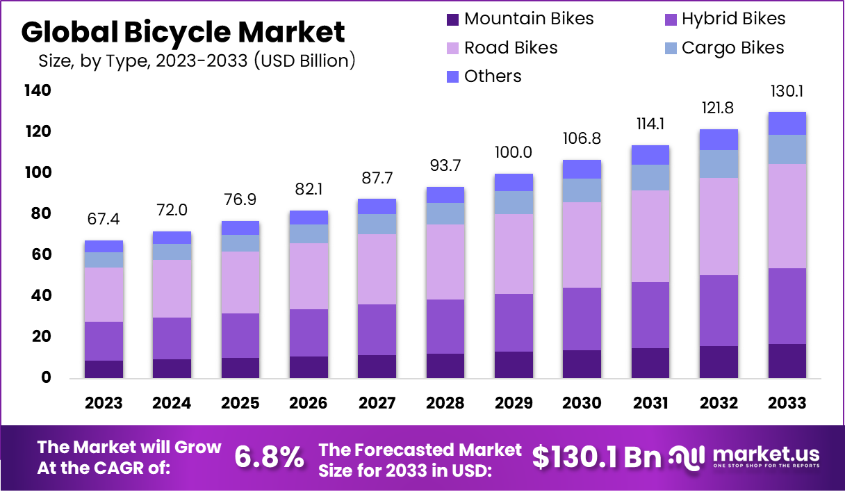 Bicycle Market Size