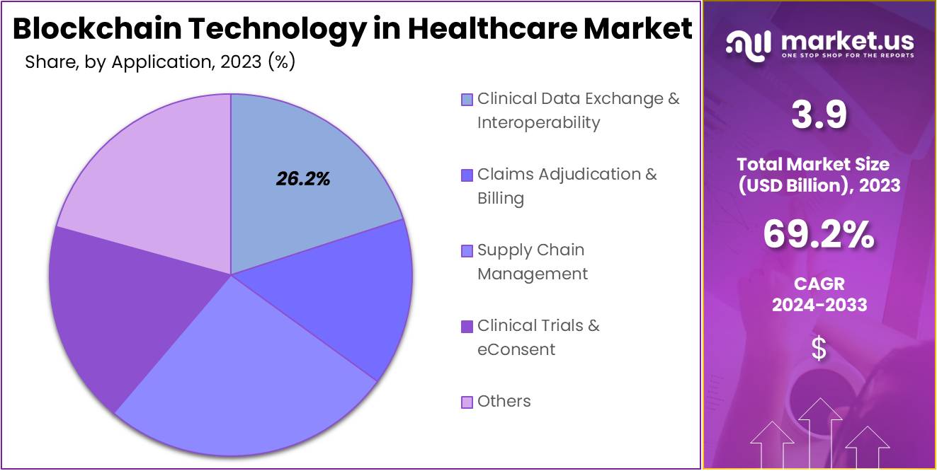 Blockchain Technology in Healthcare Market Size