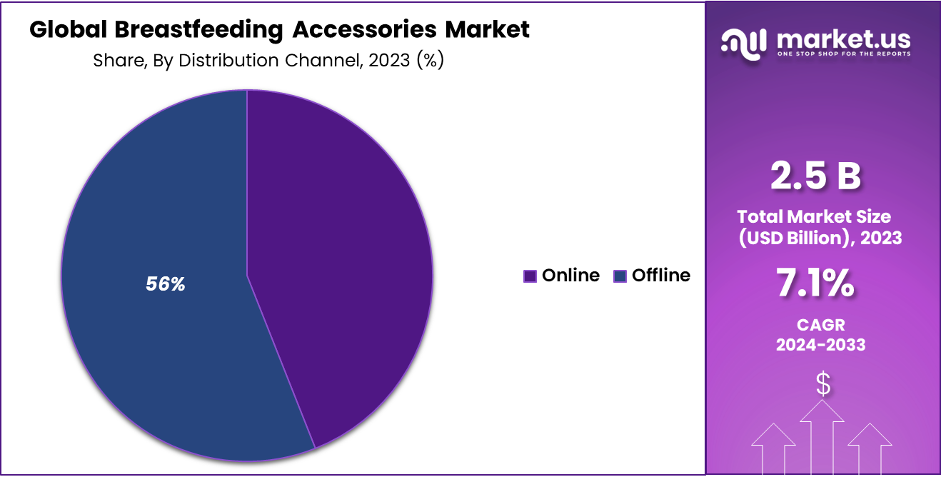 Breastfeeding Accessories Market Share