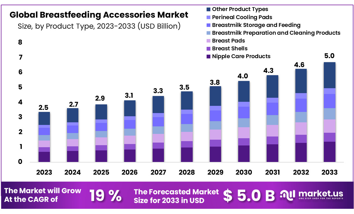 Breastfeeding Accessories Market Size, Report | CAGR of 19%