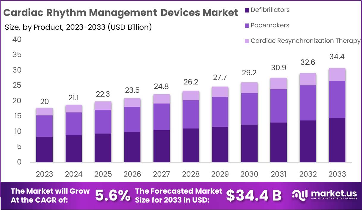 Cardiac Rhythm Management Devices Market Growth