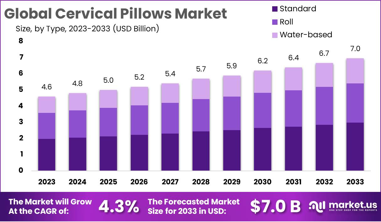 Cervical Pillows Market Growth
