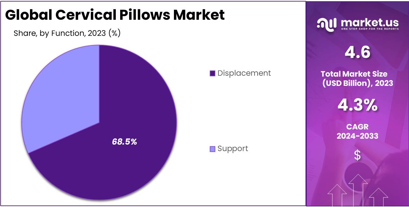 Cervical Pillows Market Size