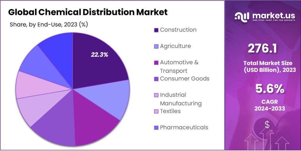 Chemical Distribution Market Share