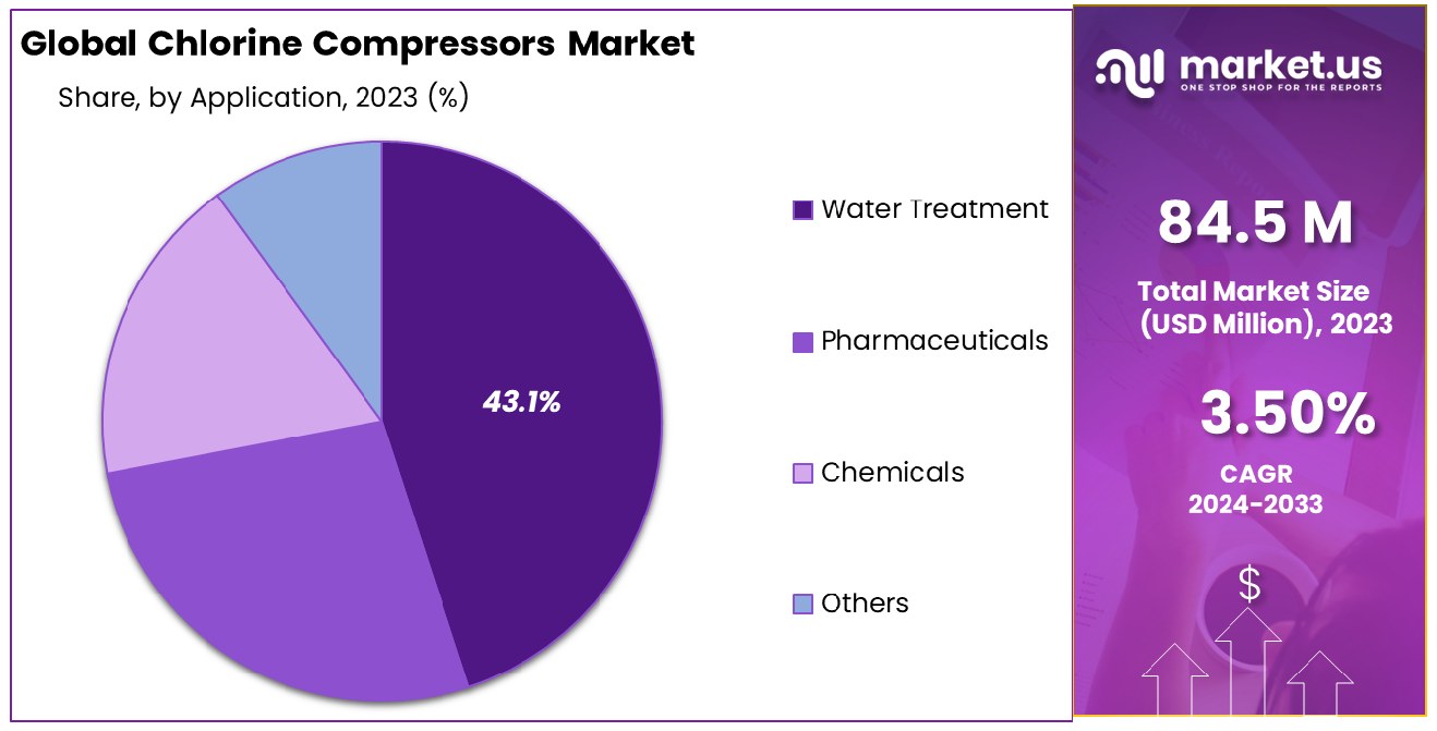 Chlorine Compressors Market Share