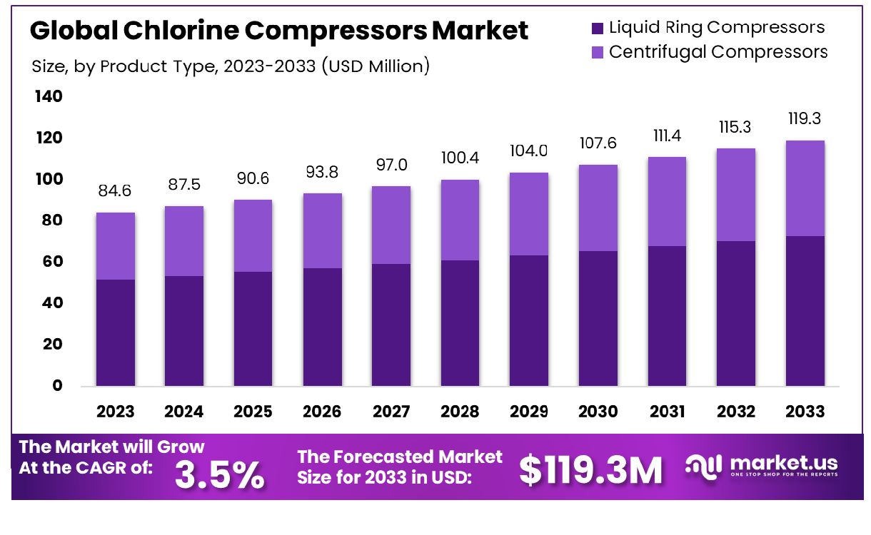 Chlorine Compressors Market Size