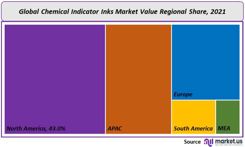 Chlorine Compressors Market regional Share