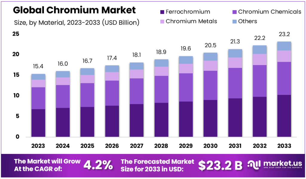 Chromium Market Size Forecast
