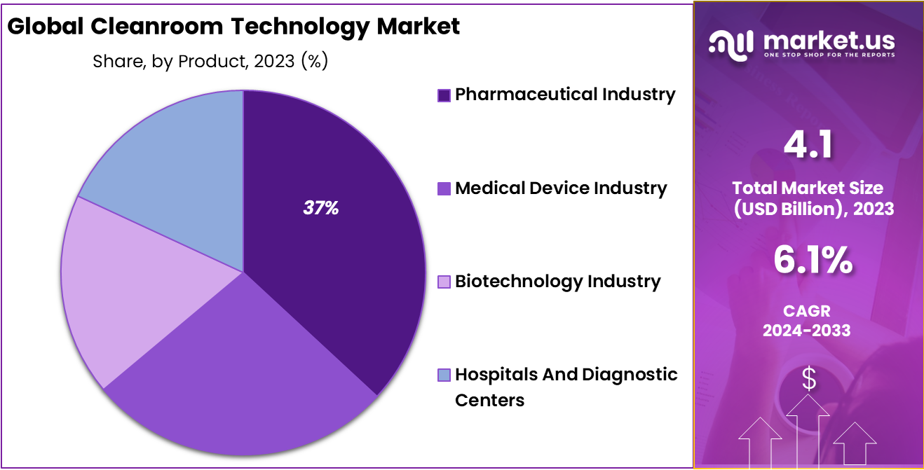 Cleanroom Technology Market Share