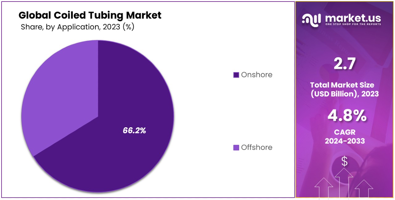 Coiled Tubing Market By Share