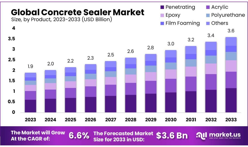 Concrete Sealer Market