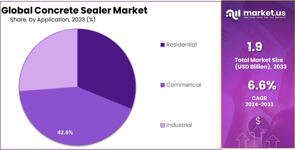 Concrete Sealer Market Share