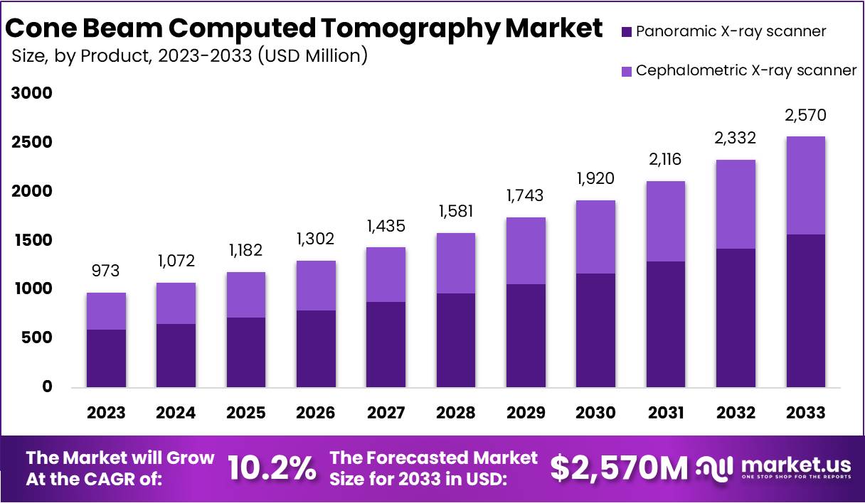 Cone Beam Computed Tomography Market Growth