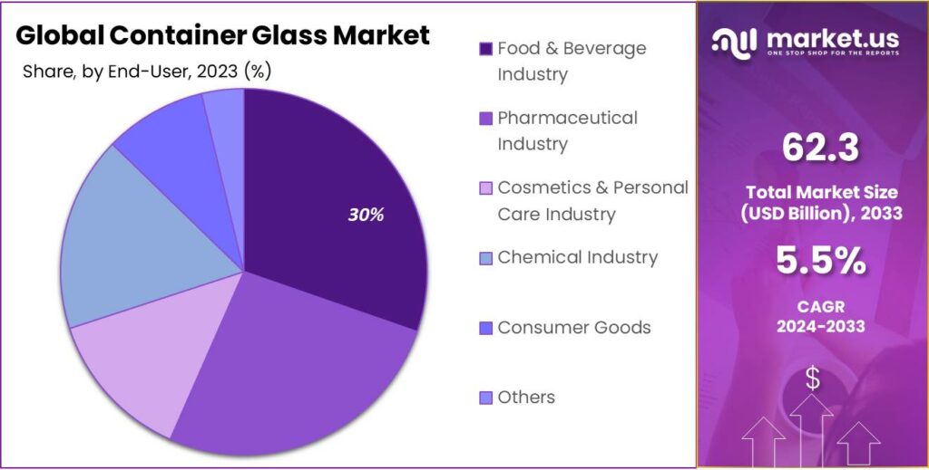 Container Glass Market Share