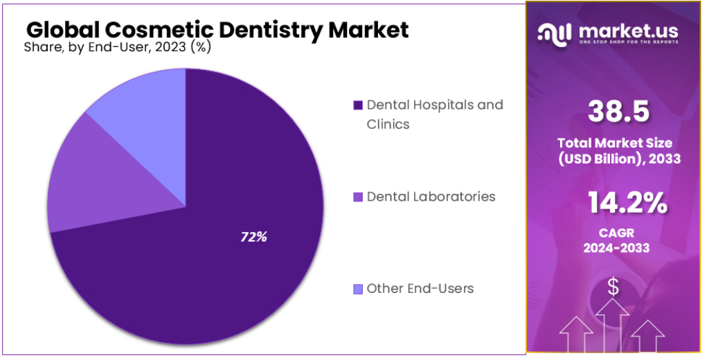 Cosmetic Dentistry Market Segmentation