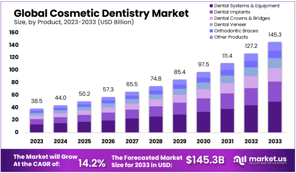 Cosmetic Dentistry Market Size Forecast