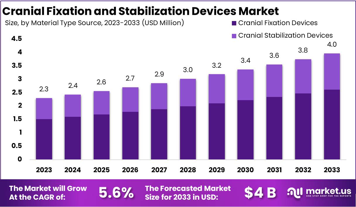 Cranial Fixation and Stabilization Devices Market Growth