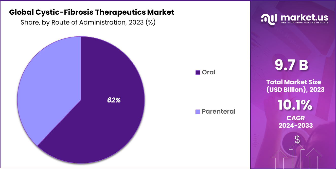 Cystic-Fibrosis Therapeutics Market Share