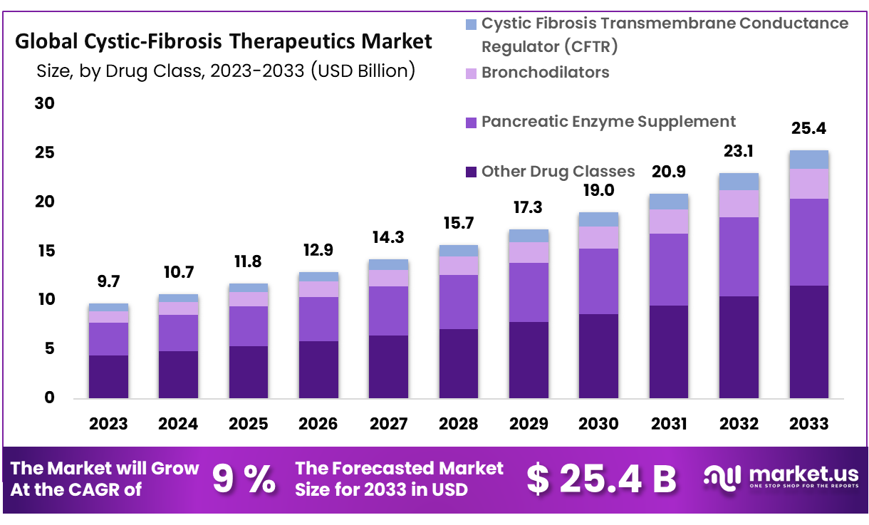 Cystic-Fibrosis Therapeutics Market Size