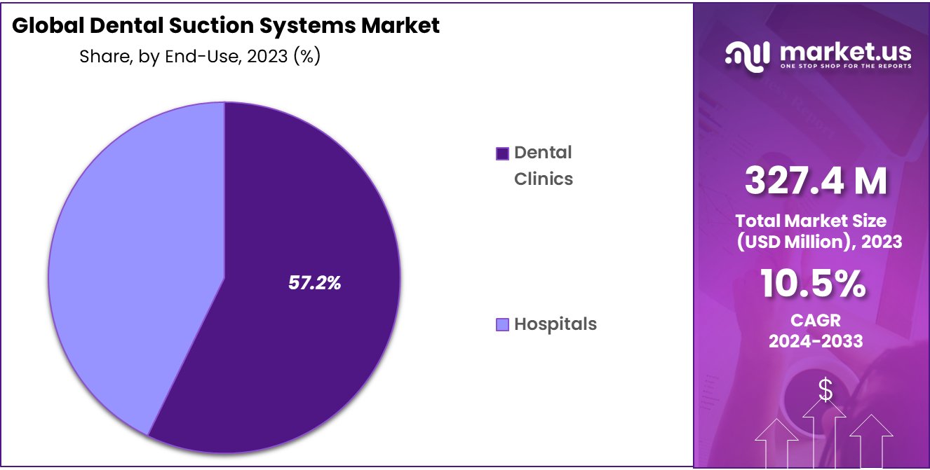 Dental Suction Systems Market Share
