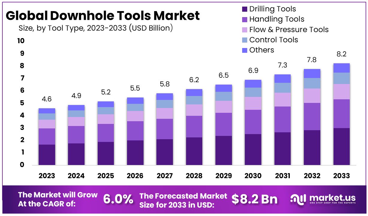 Downhole Tools Market By Size