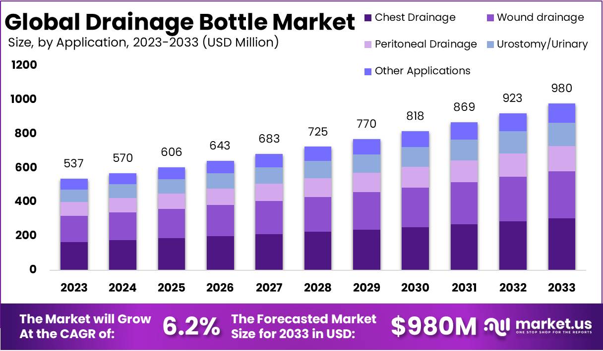 Drainage Bottle Market Growth