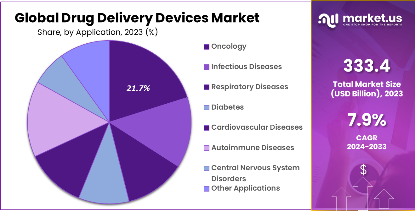 Drug Delivery Devices Market Share