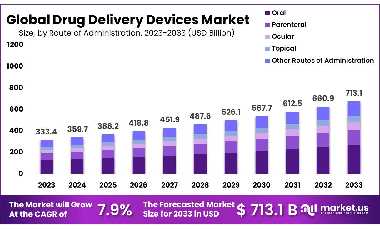 Drug Delivery Devices Market Size